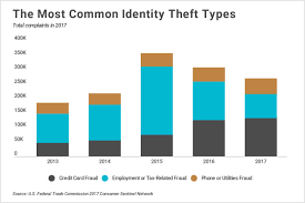 How does a court decide on the seriousness of the credit card fraud offence for sentencing purposes? The 25 States With The Most Credit Card Fraud Credit Sesame