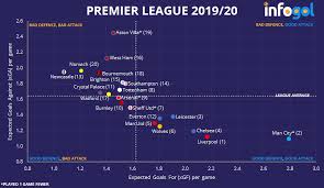 Reset show whole round save Premier League Expected Goals Xg For The 2019 20 Season So Far As Liverpool Look Certain To Claim A Maiden Premier League Title Analysis Infogol