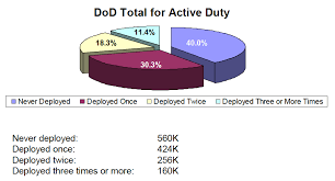 Combat Deployments Unbalanced Burden Time Com