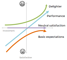 Kano is a city in northern nigeria and the capital of kano state. Kano Model Product Design And Startups A Powerful Combination By Sol Mesz Medium