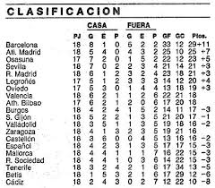 .portugal liga portugal qatar republic of the congo réunion romania russia rwanda san marino saudi arabia scotland senegal serbia seychelles sierra leone singapore slovakia. La Antigua Puntuacion De La Liga Espanola Con Positivos Y Negativos