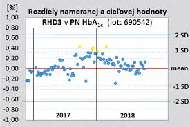 Image result for cukrovka hodnoty tabulka