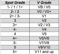 Spot Grading System The Spot Route Setting Blog