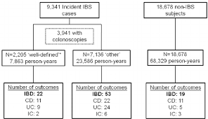 Flow Diagram Of Study Population Ibs Irritable Bowel