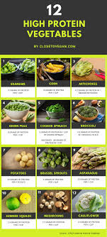 12 High Protein Vegetables Perfect For Your Vegan Diet Close To Vegan High Protein Vegetables High Protein Vegan High Protein Foods List