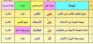 شرح درس الوظيفة النحوية الاسم المجرور بحرف الجر للصف الخامس الابتدائي الفصل الثاني مادة لغتي شرح وحل درس الوظيفة النحوية الاسم المجرور بحرف الجر من الوحدة الثالثة الوطن. Ø¥Ø¹Ø±Ø§Ø¨ Ø­Ø±ÙˆÙ Ø§Ù„Ø¬Ø± Ø¨Ø§Ù„ØªÙØµÙŠÙ„ ÙŠÙ„Ø§ Ù†Ø°Ø§ÙƒØ±