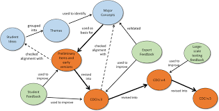 Flowchart Of Cdci Item Development Process Versions Of The