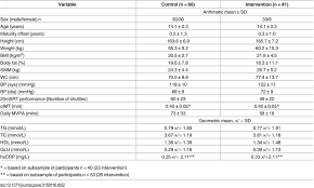 participants baseline characteristics bmi body mass