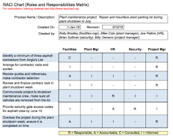 Identification of roles and responsibilities of. How To Write A Project Plan In 8 Easy Steps