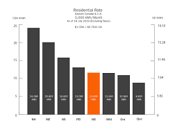 Rate Comparisons