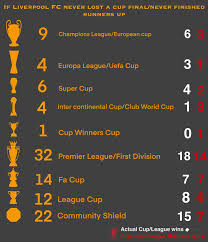 2019 winner is chelsea kids. If The Club Never Lost A Final Never Finished Runners Up Updated With Actual Trophy Total And Loses Oc Liverpoolfc