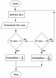 define the flow chart difference between flowchart and