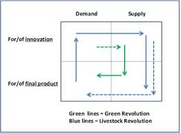 Supply Or Demand What Drives Modern Agricultural