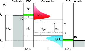 Limited to stock on hand our new prime grills are built even smarter and stronger. Hot Carrier Solar Cells And The Potential Of Perovskites For Breaking The Shockley Queisser Limit Journal Of Materials Chemistry C Rsc Publishing