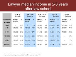 Those students or lawyers who hold a law degree from another country must gain a certificate of qualification to show that they have the necessary understanding to go on to the. Law Firm Salaries And Law Firm Growth And Legal Job Market