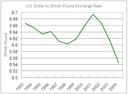 Us Dollar British Pound Exchange Rate Chart
