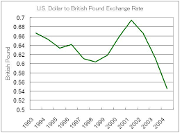 Pound Vs Dollar Chart Currency Exchange Rates