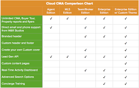 Real Estate Cma Software For Brokers Cloud Cma