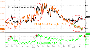 Is Eurusd Volatility About To Explode Zero Hedge