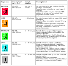 10 factual cardio zone heart rate chart