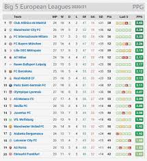 We and our partners store and/or access information on a device, such as cookies and process personal data, such as unique identifiers and standard information sent by a device for personalised. Big 5 Combined League Table Points Per Game Soccer