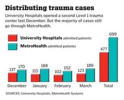 Level 1 Trauma How University Hospitals New Facility Has