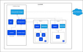 Kubernetes cluster