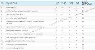 Slim air conditioner error codes. Midea Air Conditioner Error Code And Meaning Of Error Aircon Servicing Singapore