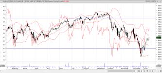 nasdaq composite ixic still remains in a bear market