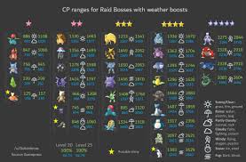 cp ranges before after weather boost updated thesilphroad