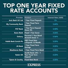 You can find an account's rate on our savings account comparison page or on the bank's website. Interest Rates Top Savings Rate Compared How Much Could You Get For Your Money Personal Finance Finance Express Co Uk