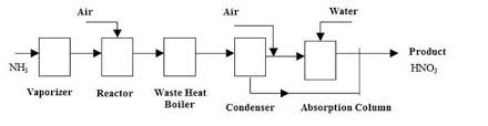 Nitric Acid Production Mass And Energy Balances Steemit