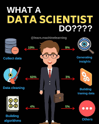 Machine Learning On Instagram How Much Time You Invest Data Scientists Work Closely With Business St In 2020 Data Science Learning Data Scientist Data Science