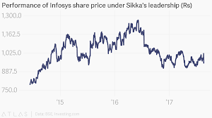 performance of infosys share price under sikkas leadership rs