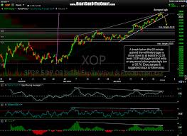 Xop Gush Trade Setup Right Side Of The Chart