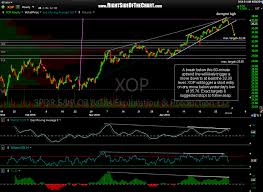 Xop Gush Trade Setup Right Side Of The Chart