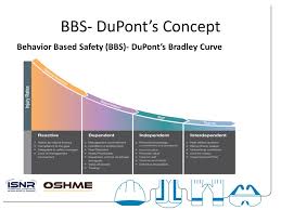 Dupont Bradley Curve Video