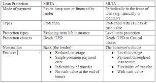  if one were to apply for a home loan, they are usually required to pay for mortgage reducing term assurance (mrta)  mrta is somewhat 7. Starproperty