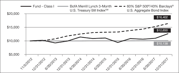 Aqr Funds