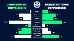 Für 564 qm wohnfläche verteilt auf 11 wohneinheiten in ruhiger lage von gostenhof: Die Kennzahlen Des Aufschwungs Beim Sv Darmstadt 98 Lilienblog
