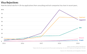 Trump Visa Crackdown Hits Outsourcing Firms The Information