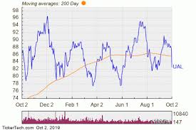 United Airlines Holdings Ual Shares Cross Below 200 Dma