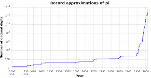 If pi is the number of diameter lengths that fit around a. Chronology Of Computation Of P Wikipedia