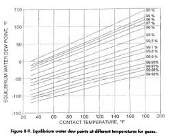 Glycol Concentration Oil Gas Process Engineering