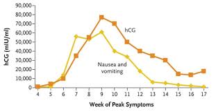 human chorionic gonadotropin hcg levels and reports of