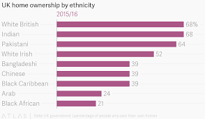 Uk Home Ownership By Ethnicity