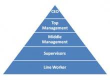 The Organizational Pyramid Redefined Part 1 The Ceo
