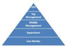 the organizational pyramid redefined part 1 the ceo