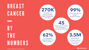 Learn more about breast density. Breast Cancer Signs Symptoms Causes Treatments And More