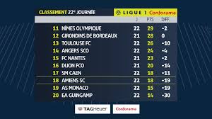 Le réseau du foot sur internet vous fait partager sa passion du ballon rond. Ligue 1 Uber Eats On Twitter Le Classement Apres Les 4 Matchs Du Jour Ascol 0 1 Scotfc 0 0 Psgsrc 4 1 Mhscsmc 2 0 Le Dernier Match De